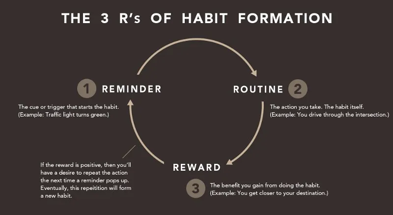 Habit factor