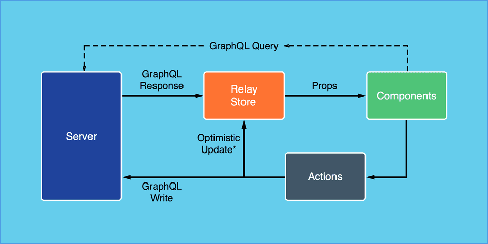 https://facebook.github.io/react/blog/2015/03/19/building-the-facebook-news-feed-with-relay.html